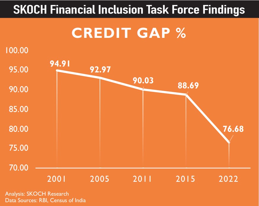 Credit Gap Falls 12.01% - Modi Government Speeds Financial Inclusion