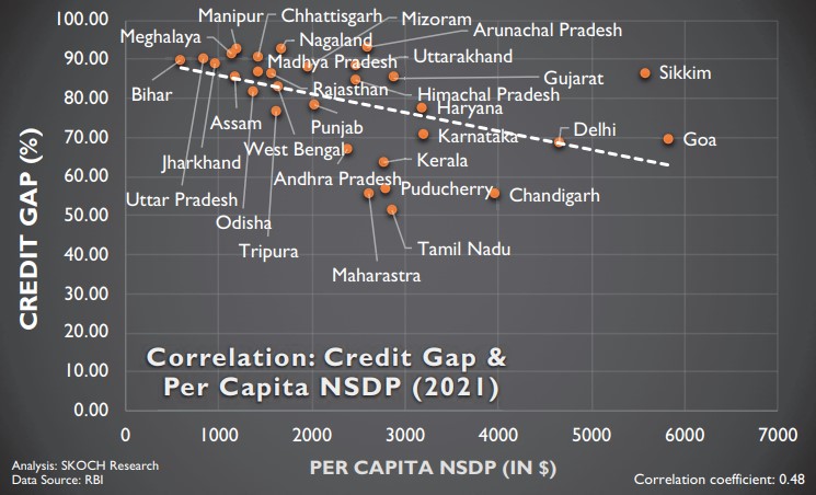 Credit Gap Falls 12.01% - Modi Government Speeds Financial Inclusion