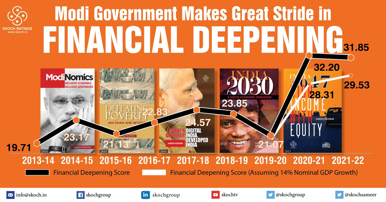 Modi Government Makes Great Stride in Financial Deepening